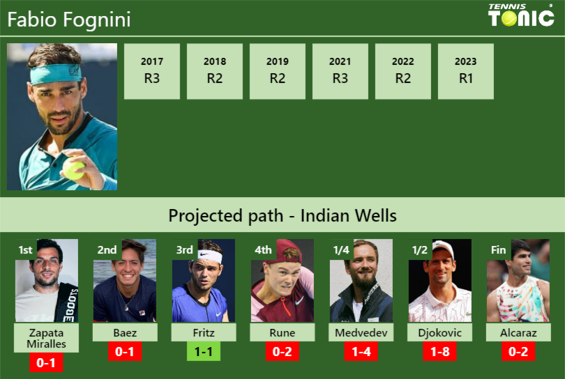 Fabio Fognini Stats Info Xtrjonj1bx Fabio Fognini Stats info