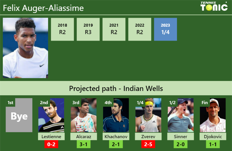 INDIAN WELLS DRAW. Felix AugerAliassime's prediction with Lestienne