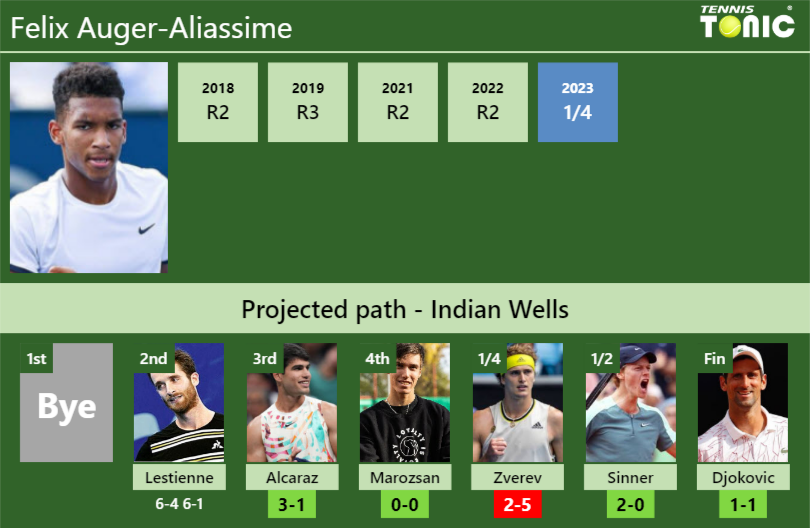 [UPDATED R3]. Prediction, H2H of Felix AugerAliassime's draw vs