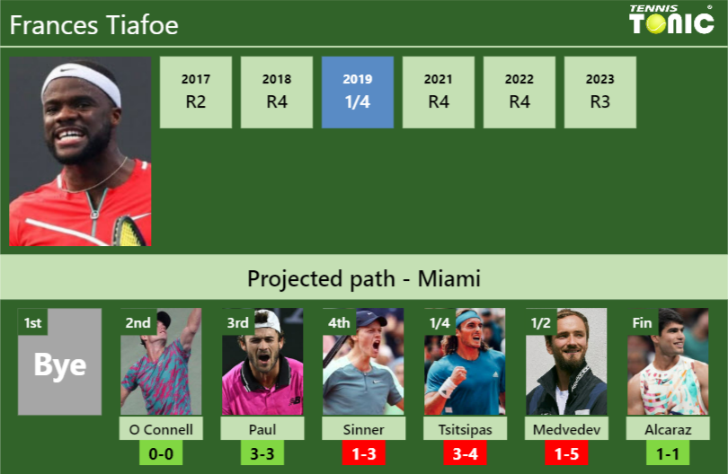MIAMI DRAW. Frances Tiafoe’s prediction with O Connell next. H2H and rankings