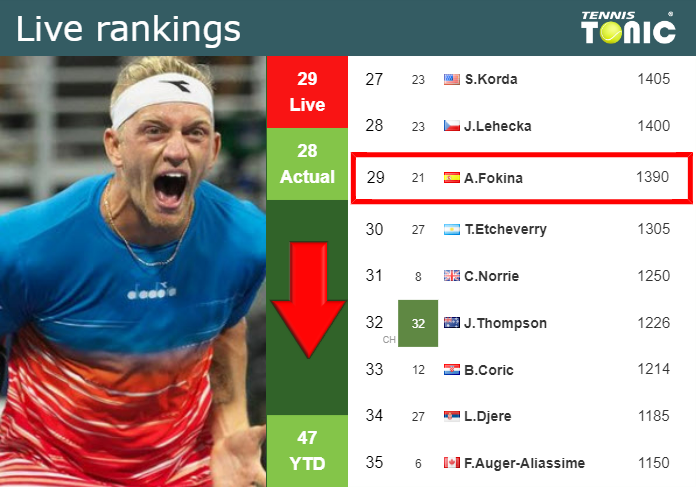 LIVE RANKINGS. Davidovich Fokina down right before playing Shang in Miami