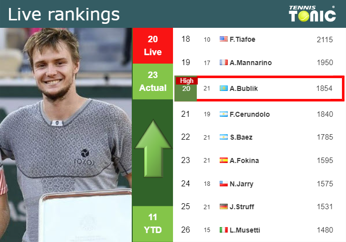 LIVE RANKINGS. Bublik achieves a new career-high right before squaring off with Rublev in Dubai