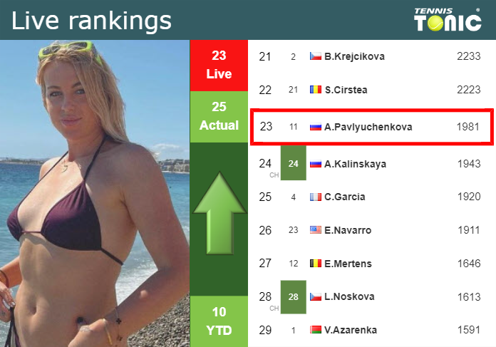 LIVE RANKINGS. Pavlyuchenkova improves her rank ahead of squaring off with Kostyuk in San Diego