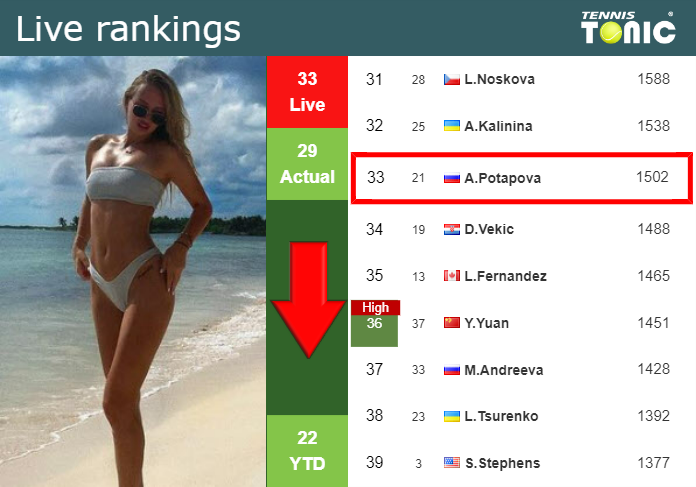 LIVE RANKINGS. Potapova loses positions before fighting against Collins in Miami