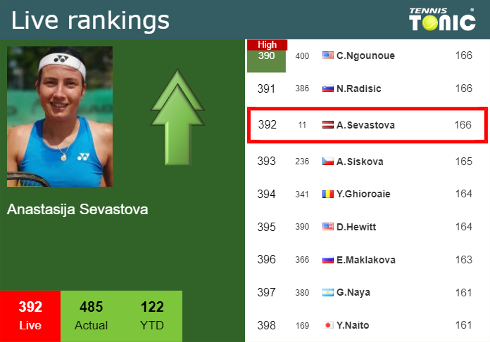 LIVE RANKINGS. Sevastova improves her ranking just before competing against Schmiedlova in Austin