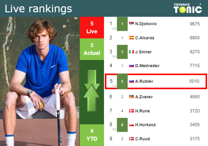 LIVE RANKINGS. Rublev’s rankings right before playing Bublik in Dubai