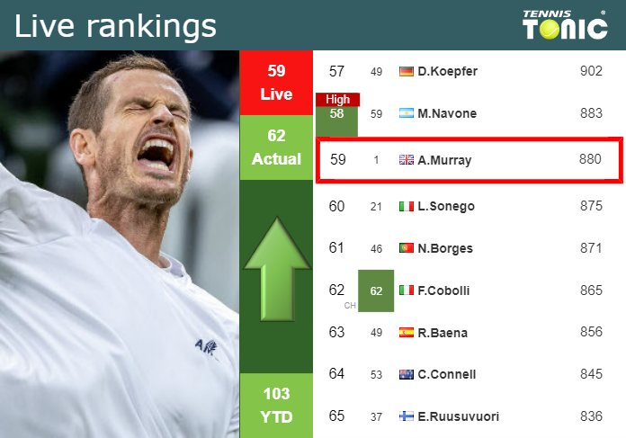 LIVE RANKINGS. Murray improves his ranking right before competing ...