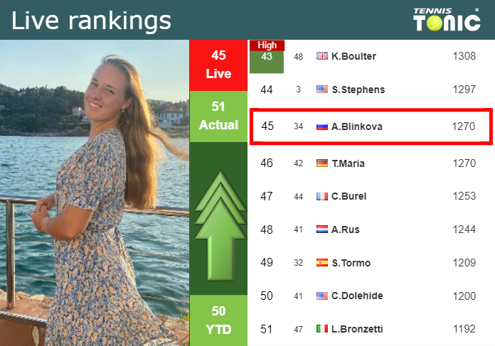 LIVE RANKINGS. Blinkova improves her position
 before competing against Pegula in San Diego