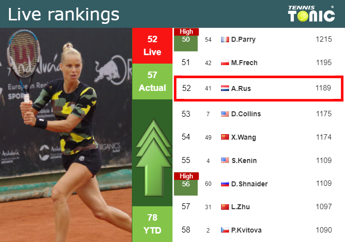 LIVE RANKINGS. Rus improves her rank just before playing Kostyuk in Miami