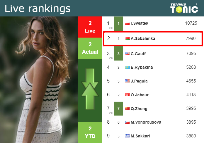 LIVE RANKINGS. Sabalenka’s rankings ahead of squaring off with Badosa in Miami