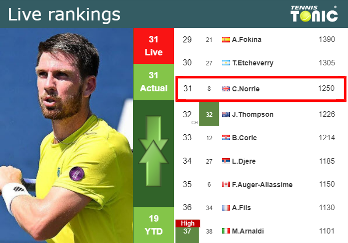 Friday Live Ranking Cameron Norrie
