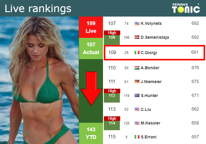 LIVE RANKINGS. Giorgi loses positions just before squaring off with Swiatek in Miami