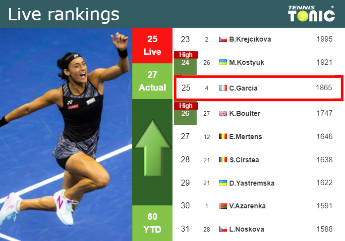 LIVE RANKINGS. Garcia improves her position
 ahead of facing Tomova in Miami