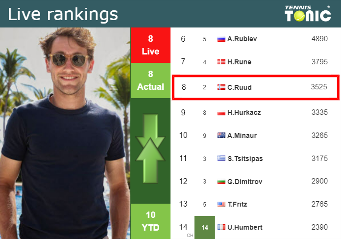 LIVE RANKINGS. Ruud’s rankings right before facing Van Assche in Miami