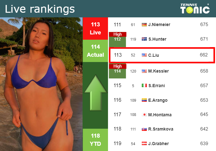 LIVE RANKINGS. Liu improves her rank prior to playing Kasatkina in Miami