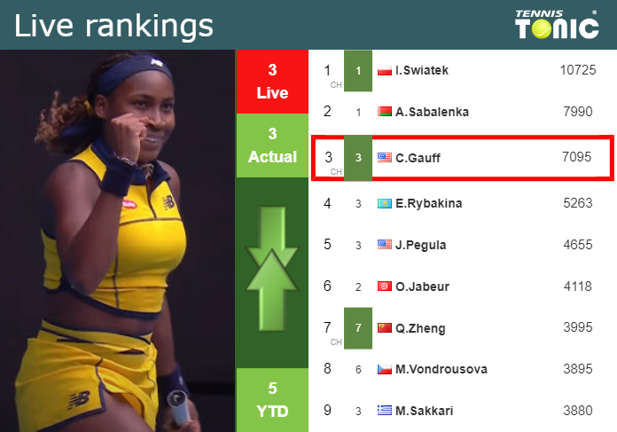 LIVE RANKINGS. Gauff’s rankings before facing Podoroska in Miami