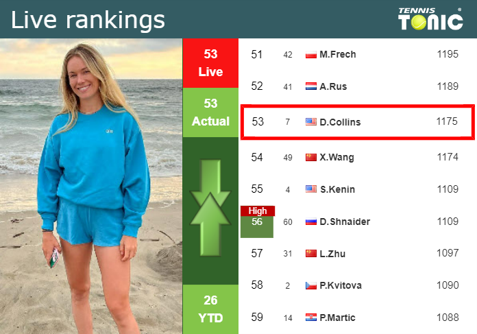 LIVE RANKINGS. Collins’s rankings before taking on Potapova in Miami