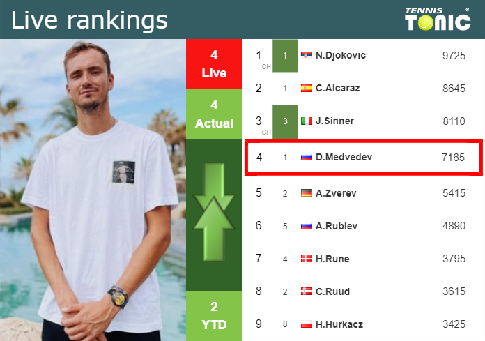 Friday Live Ranking Daniil Medvedev
