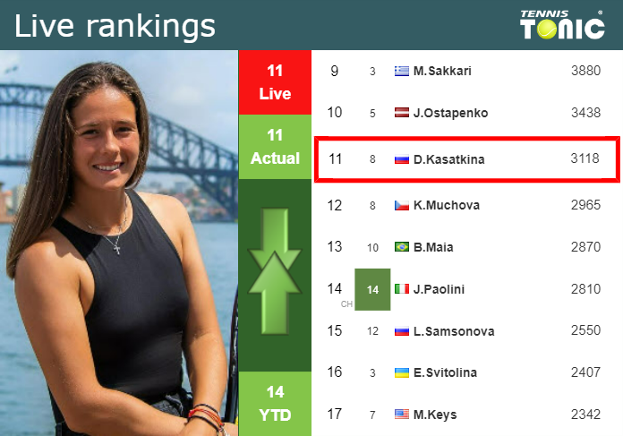 LIVE RANKINGS. Kasatkina’s rankings prior to squaring off with Liu in Miami