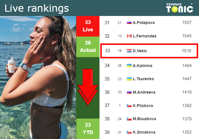 LIVE RANKINGS. Vekic down ahead of playing Boulter in San Diego
