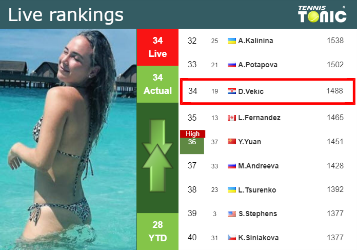 LIVE RANKINGS. Vekic’s rankings ahead of facing Alexandrova in Miami