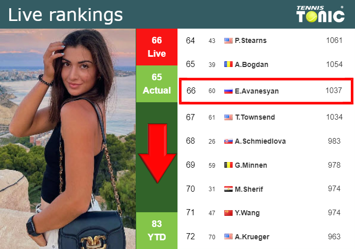 LIVE RANKINGS. Avanesyan goes down just before squaring off with Jabeur in Miami
