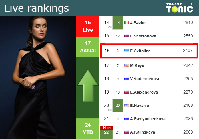 LIVE RANKINGS. Svitolina improves her position
 prior to playing Osaka in Miami