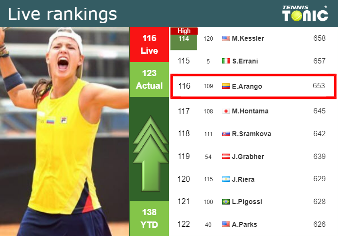 LIVE RANKINGS. Arango improves her ranking just before taking on Fernandez in Miami
