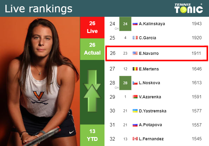 LIVE RANKINGS. Navarro’s rankings just before taking on Gavrilova in San Diego