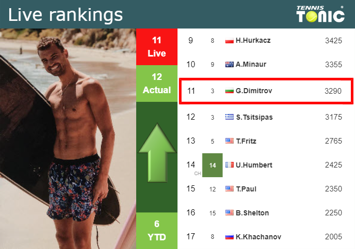 LIVE RANKINGS. Dimitrov improves his position
 before facing Zverev in Miami