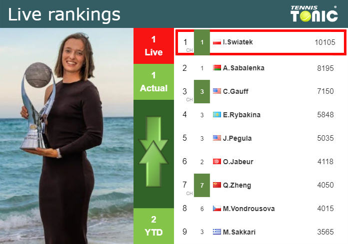 LIVE RANKINGS. Swiatek’s rankings right before facing Kostyuk in Indian Wells