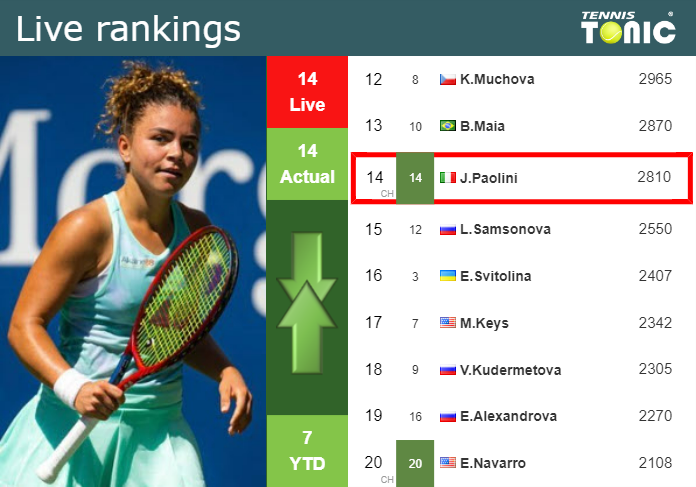 LIVE RANKINGS. Paolini’s rankings just before fighting against Volynets in Miami