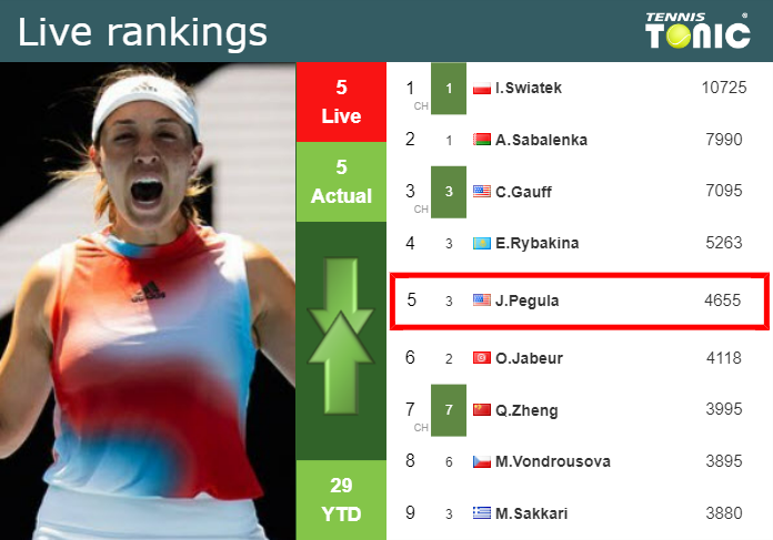 LIVE RANKINGS. Pegula’s rankings just before fighting against Zhu in Miami