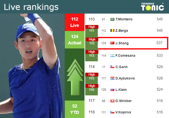 LIVE RANKINGS. Shang reaches a new career-high prior to squaring off with Davidovich Fokina in Miami