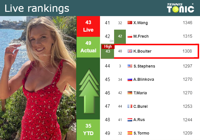 LIVE RANKINGS. Boulter reaches a new career-high right before competing against Vekic in San Diego