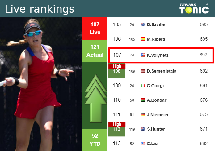 LIVE RANKINGS. Volynets improves her rank prior to squaring off with Paolini in Miami