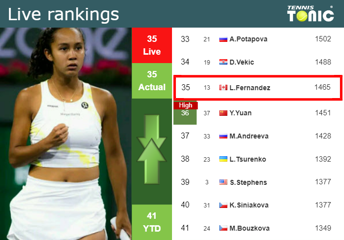 LIVE RANKINGS. Fernandez’s rankings prior to taking on Arango in Miami