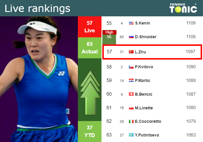 LIVE RANKINGS. Zhu improves her position
 ahead of squaring off with Pegula in Miami