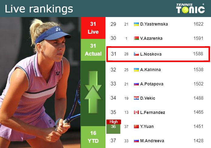 LIVE RANKINGS. Noskova’s rankings right before squaring off with Timofeeva in Miami