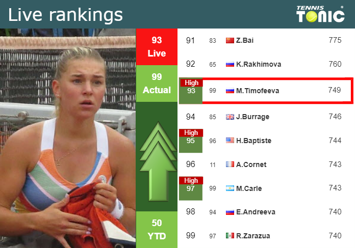 LIVE RANKINGS. Timofeeva reaches a new career-high right before facing Noskova in Miami