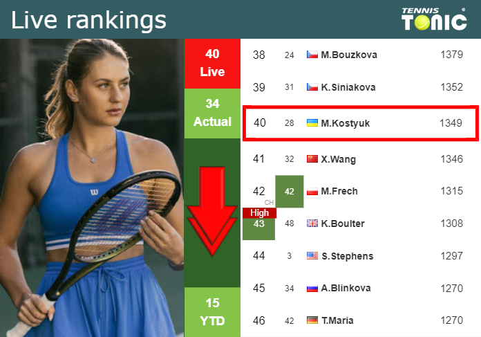 LIVE RANKINGS. Kostyuk falls down right before taking on Pavlyuchenkova in San Diego