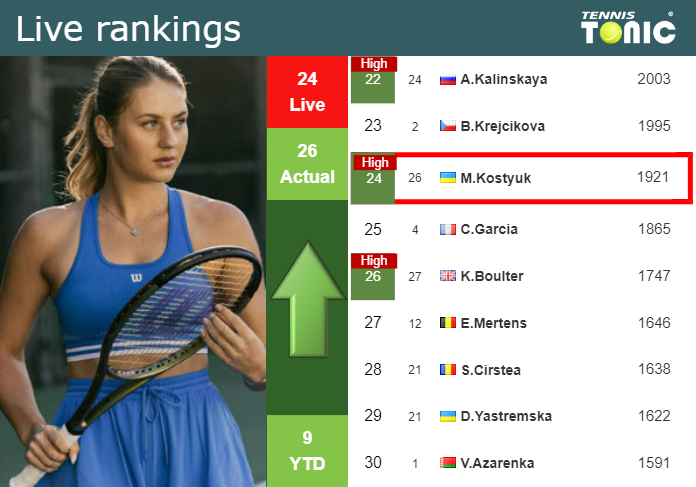 LIVE RANKINGS. Kostyuk reaches a new career-high ahead of squaring off with Rus in Miami