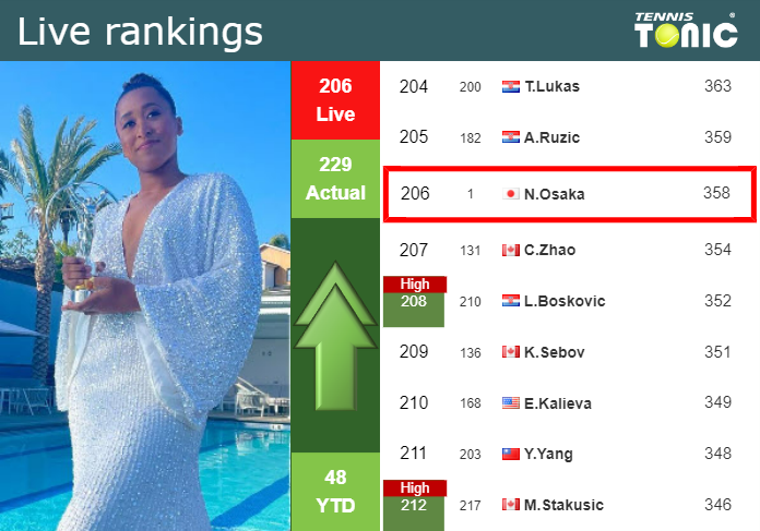 LIVE RANKINGS. Osaka improves her position
 just before taking on Svitolina in Miami