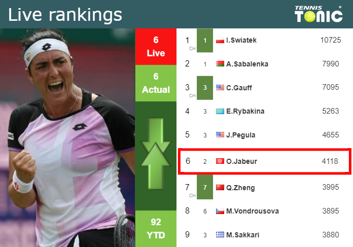 LIVE RANKINGS. Jabeur’s rankings ahead of playing Avanesyan in Miami