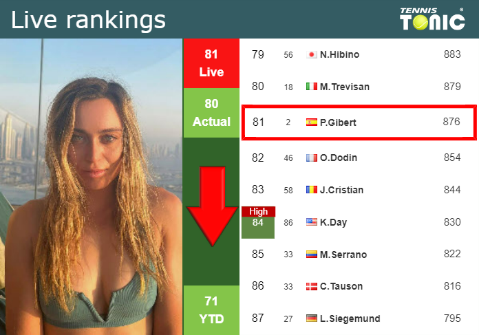 LIVE RANKINGS. Badosa falls right before fighting against Sabalenka in Miami