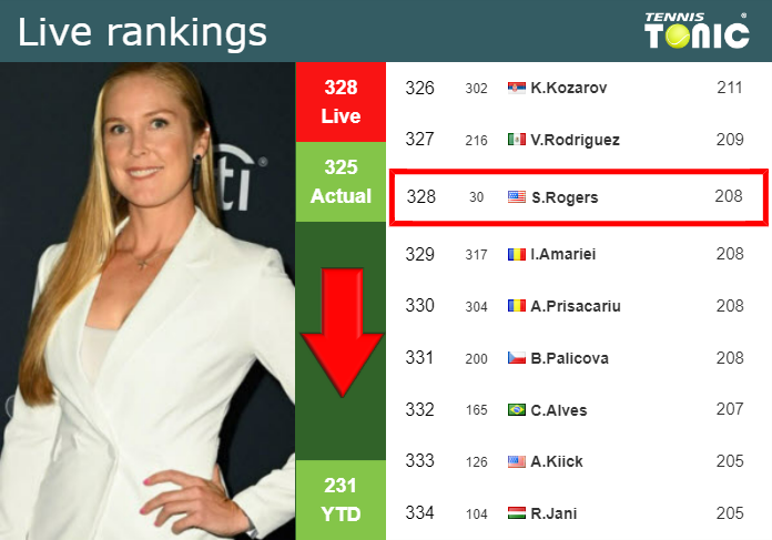 LIVE RANKINGS. Rogers loses positions just before taking on Pavlyuchenkova in Miami