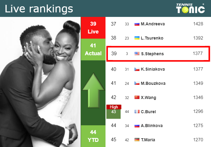 LIVE RANKINGS. Stephens improves her position
 just before competing against Cirstea in Miami