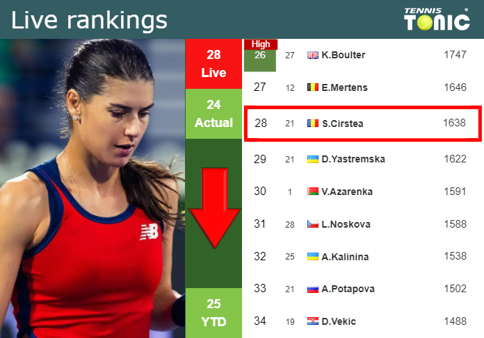 LIVE RANKINGS. Cirstea falls down before competing against Stephens in Miami