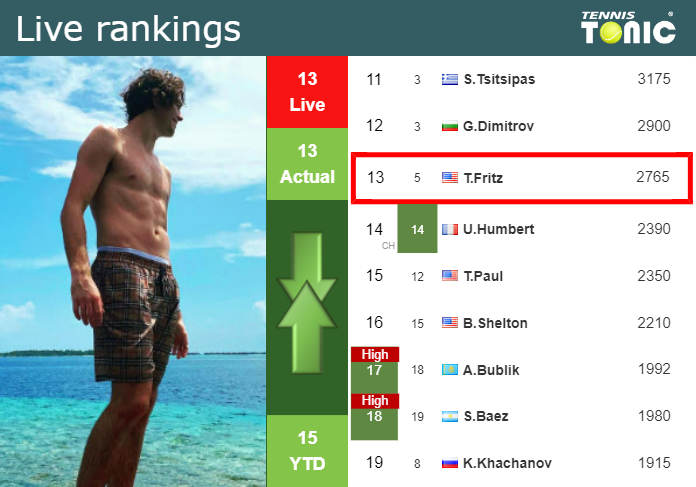 Friday Live Ranking Taylor Fritz Zllssvmi Friday Live Ranking Taylor Fritz