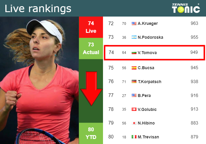 LIVE RANKINGS. Tomova loses positions right before competing against Garcia in Miami